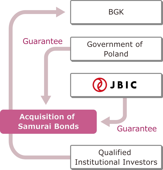 Image of Samurai bond guarantee