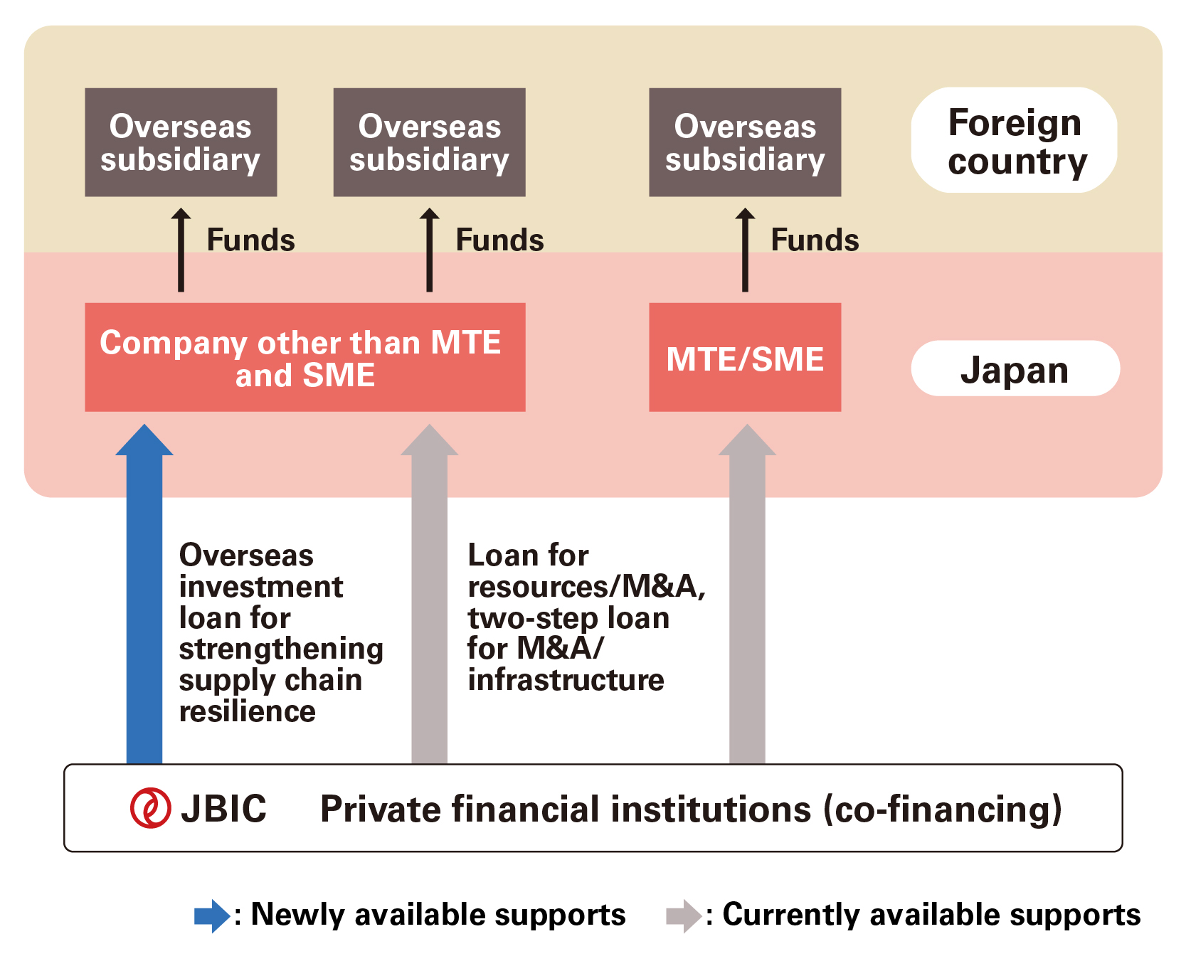 Chart of Expanding support to strengthen supply chains for Japanese companies