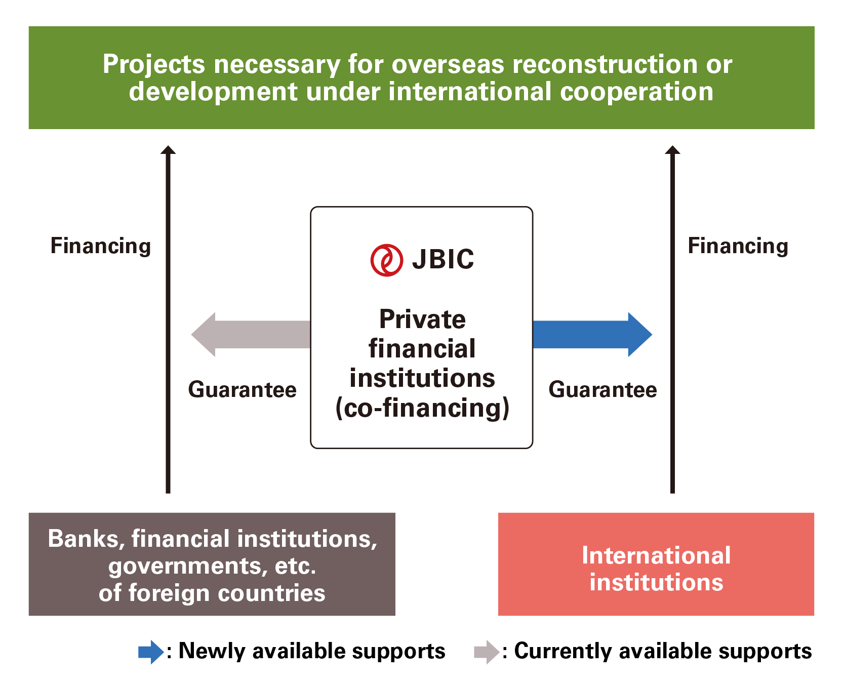 Chart of Ability to guarantee international institution loans