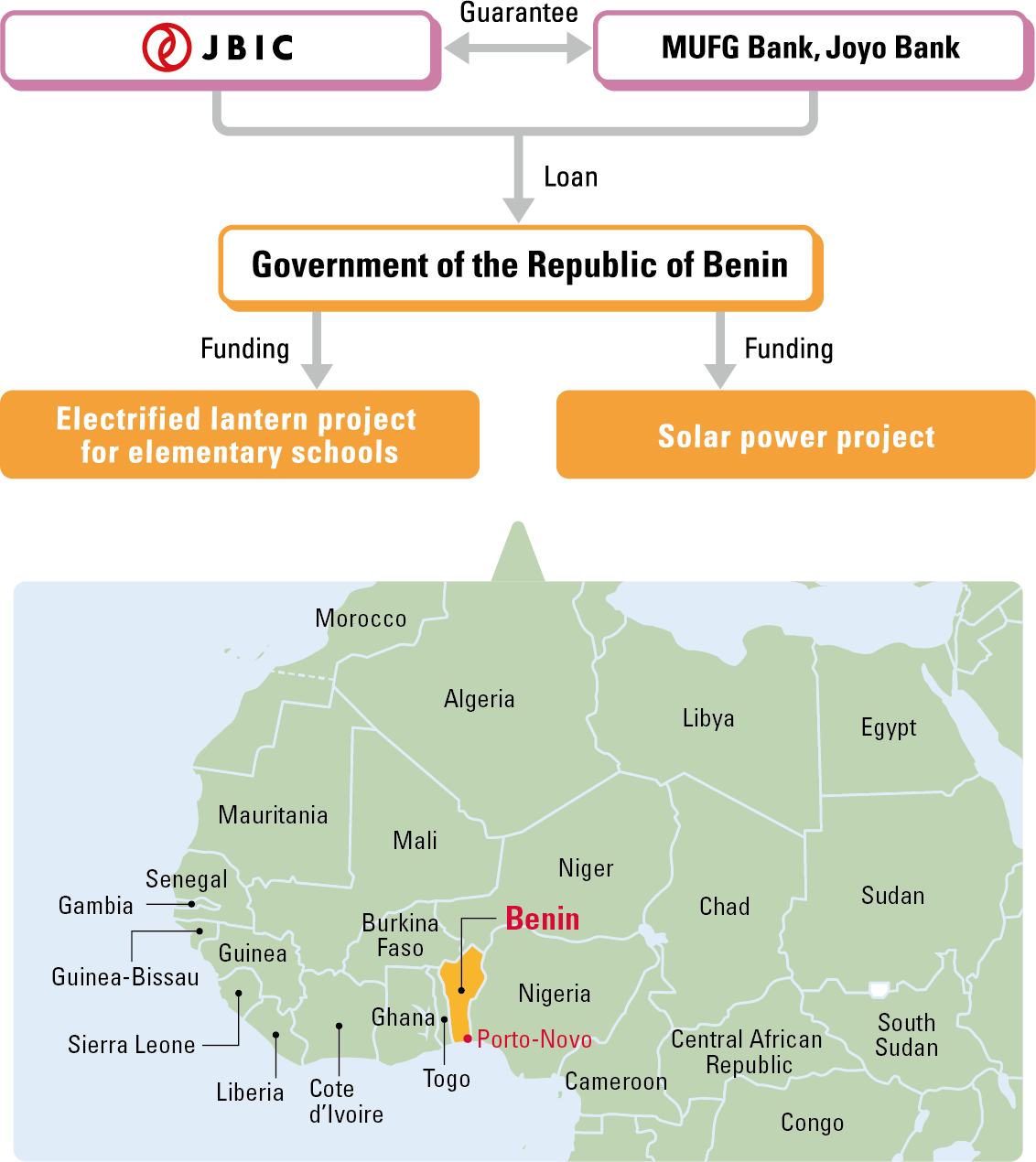 Image of Funds provided for two GREEN projects under a credit line with the Benin government