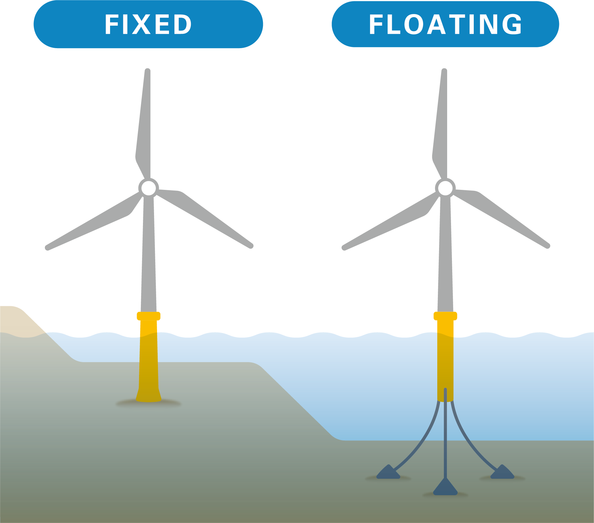 Image of Areas suitable for fixed or floating wind turbines depend on the depth of the waters. The floating type is very suitable for a country like Japan, where shallow waters are limited. Floating turbines are still in the pilot stage, with expectations rising for developments that also apply the strengths of Japanese technology in areas such as shipbuilding
