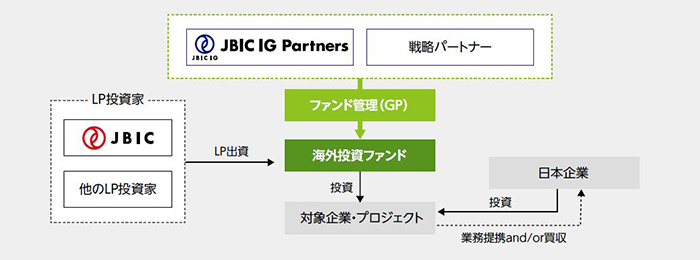 JBIC IG Partnersの投資ストラクチャー概要図