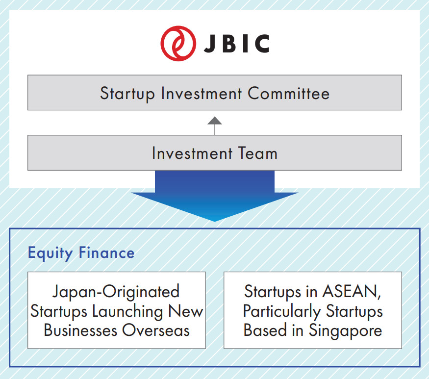 Figure: About JBIC’s Startup Investments
