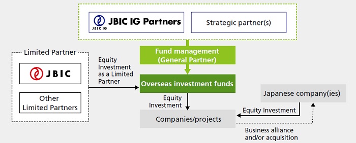 Figure: Overview of JBIC IG Partners’ Investment Structure