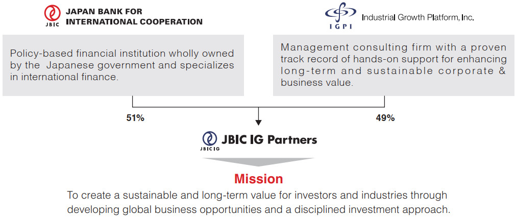 Figure: About JBIC IG Partners