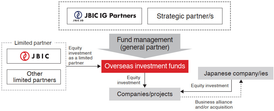 Figure: Overview of JBIC IG Partners’ Investment Structure