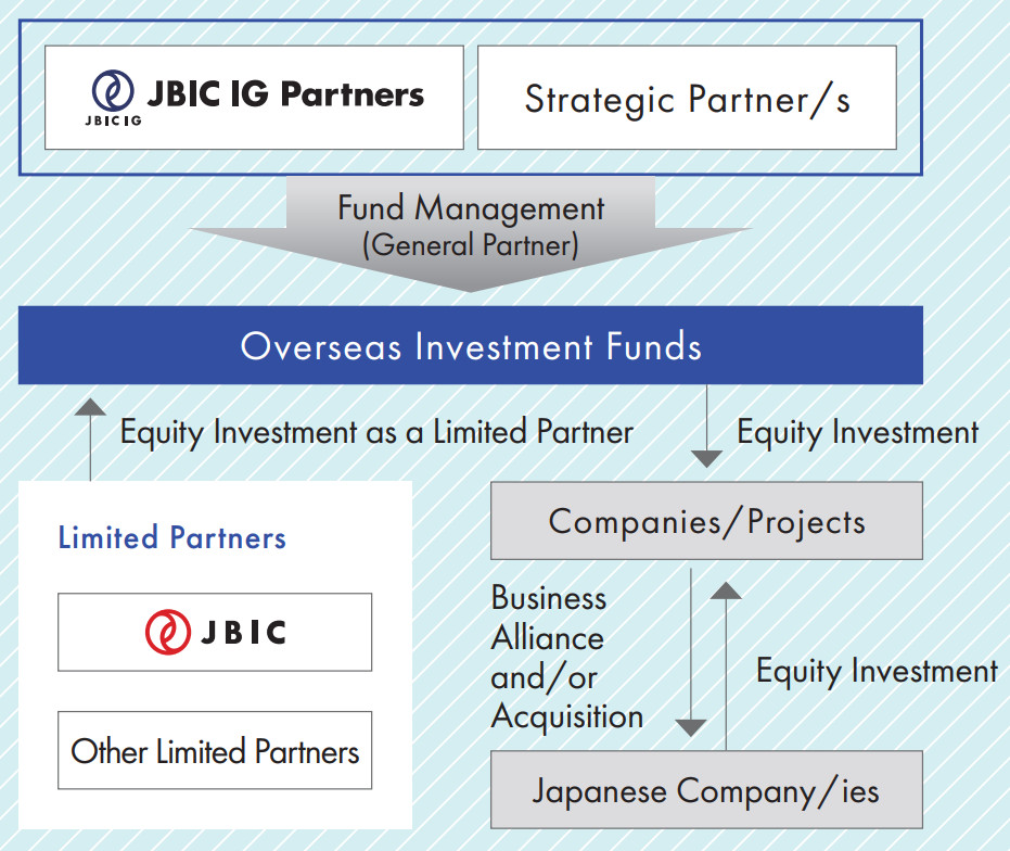 Figure: Overview of JBIC IG Partners’ Investment Structure