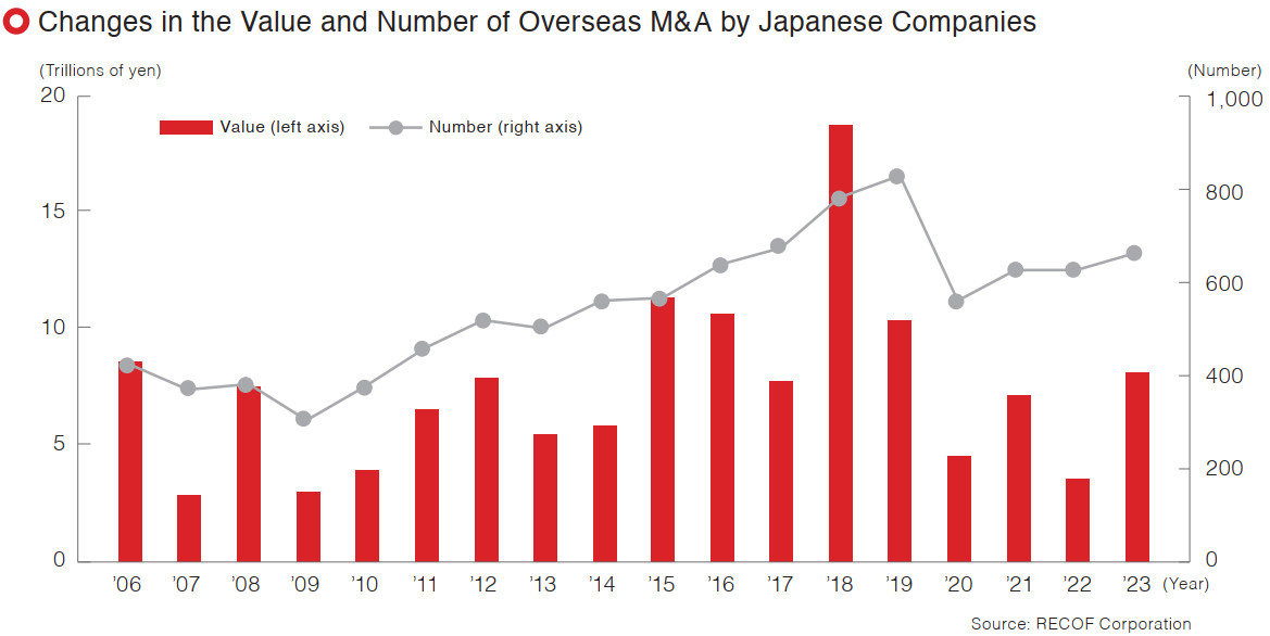 Figure: Changes in the Value and Number of Overseas M&A by Japanese Companies