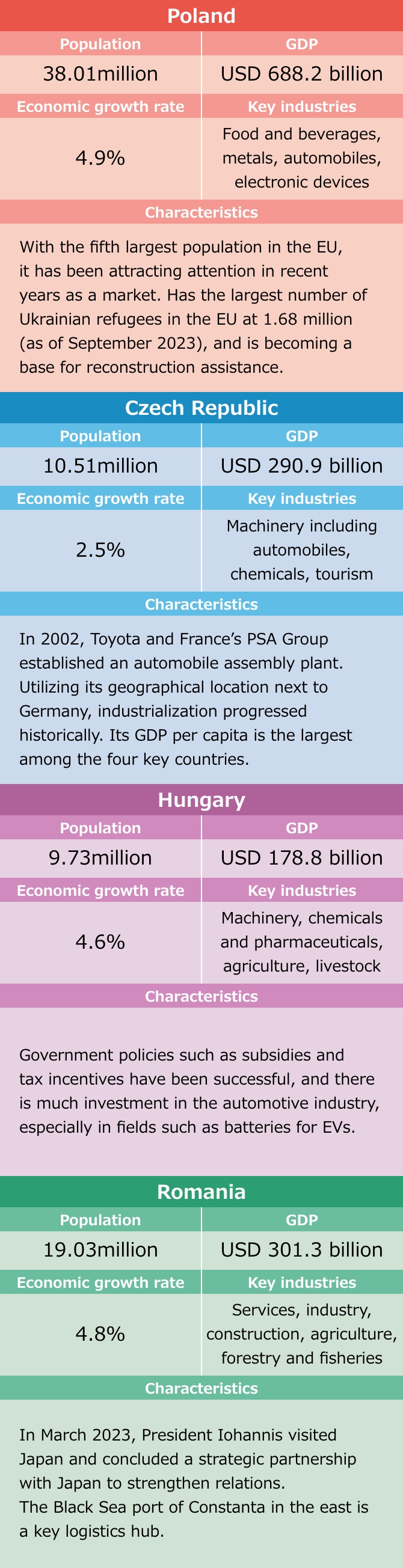 Chart of Four key CEE countries drive the regional economy and have deep relations with Japan