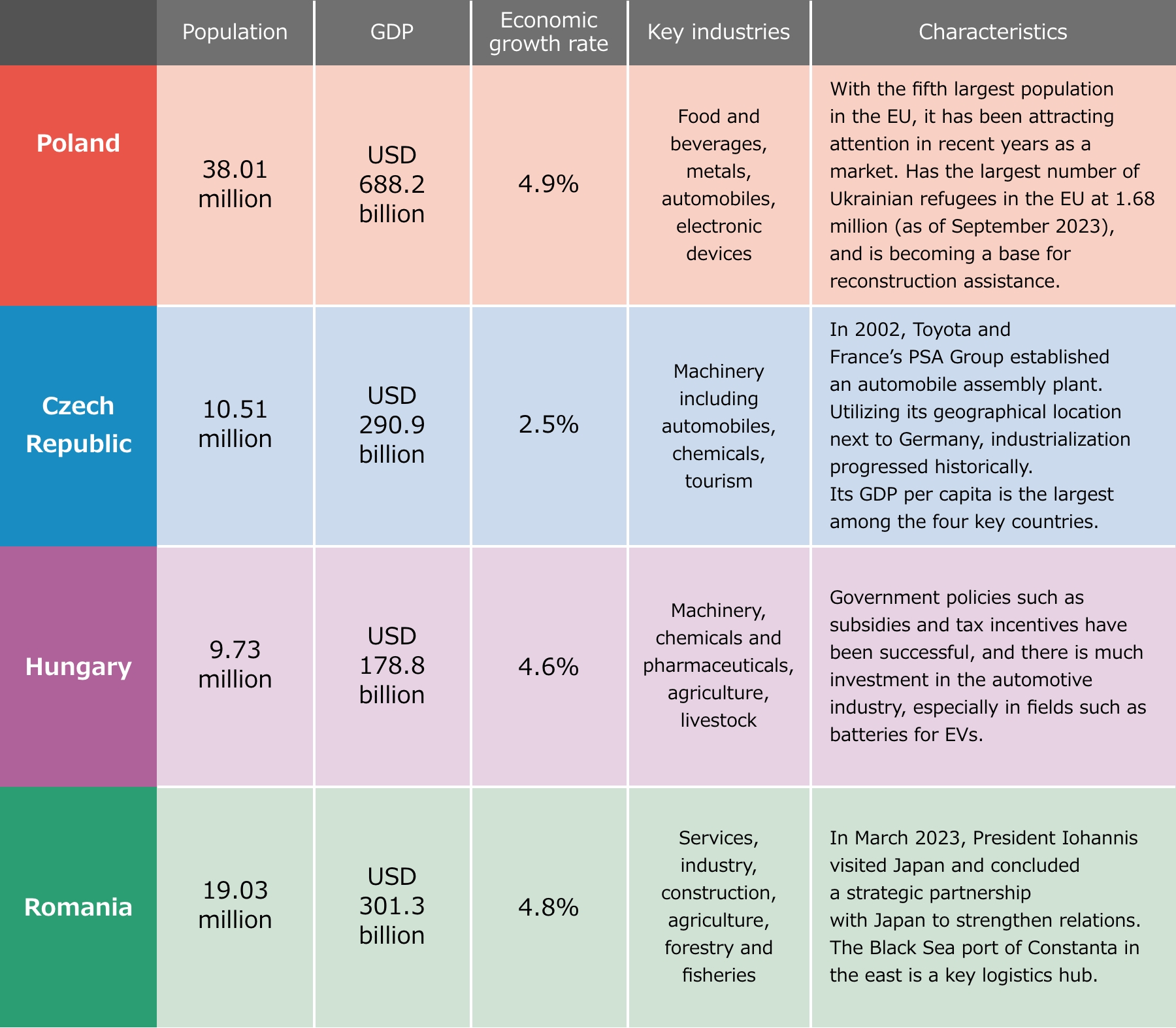 Chart of Four key CEE countries drive the regional economy and have deep relations with Japan