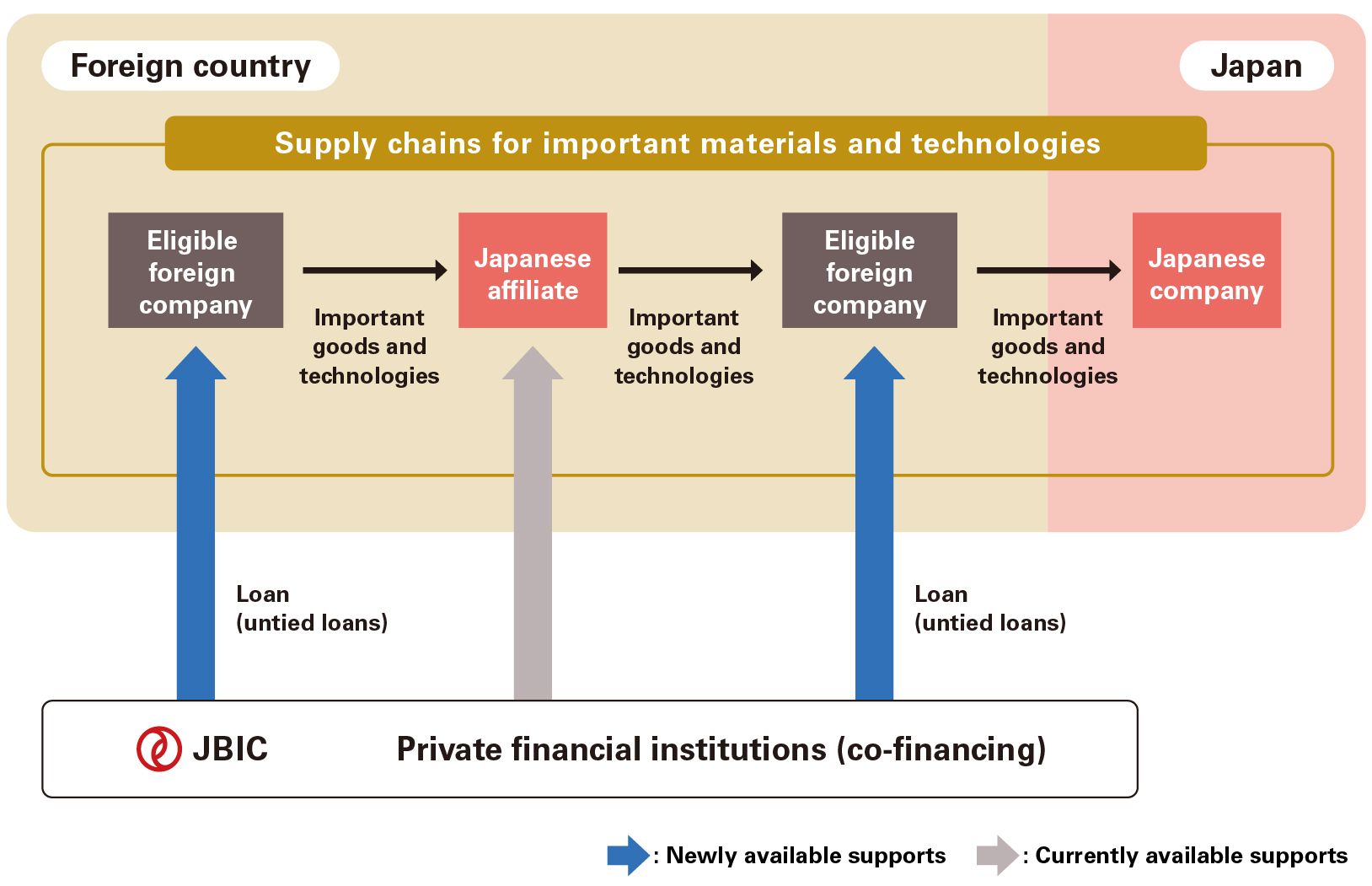 Chart of New loans for eligible foreign companies