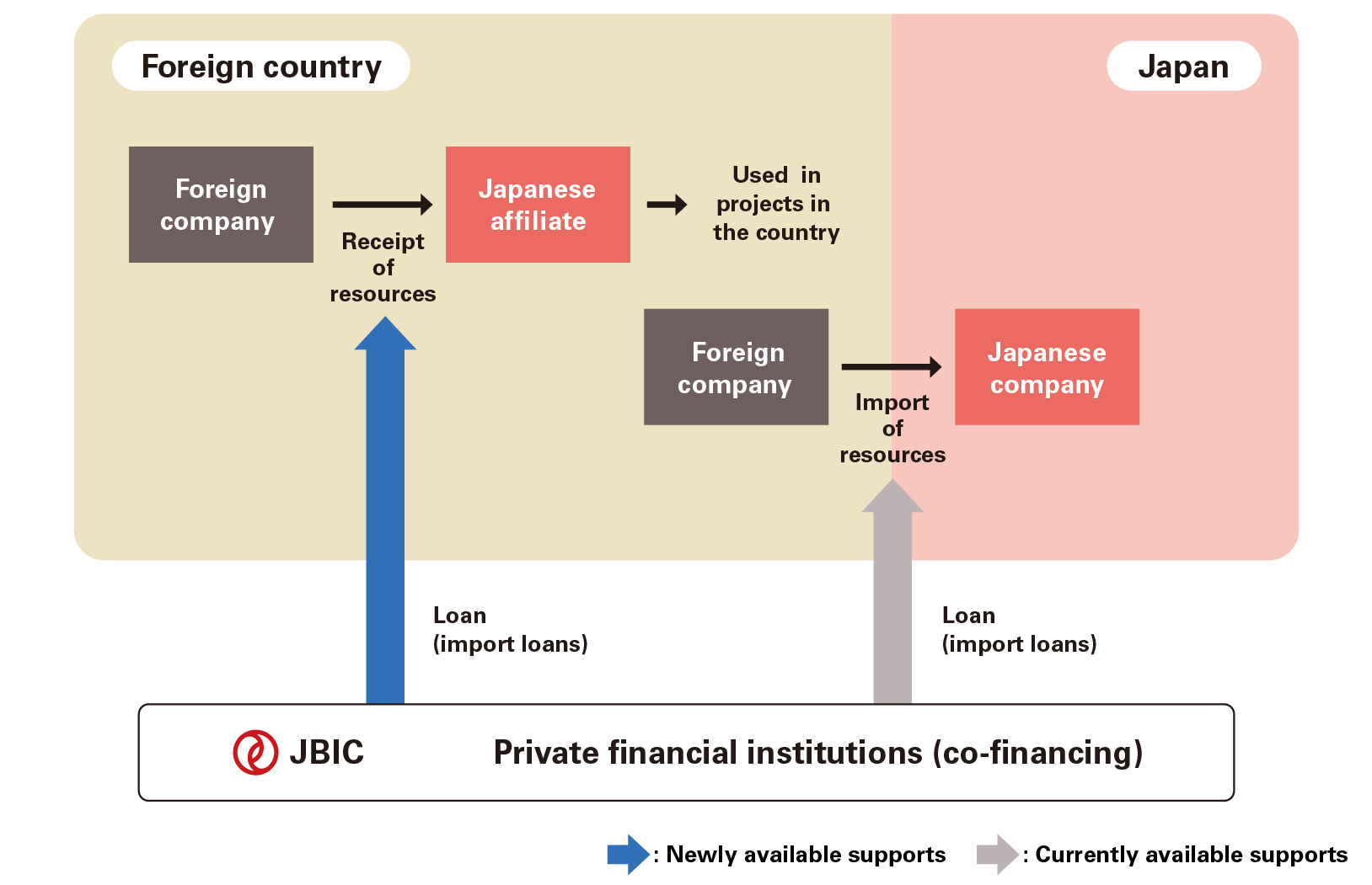 Chart of Procurement and use of resources abroad now eligible for loans