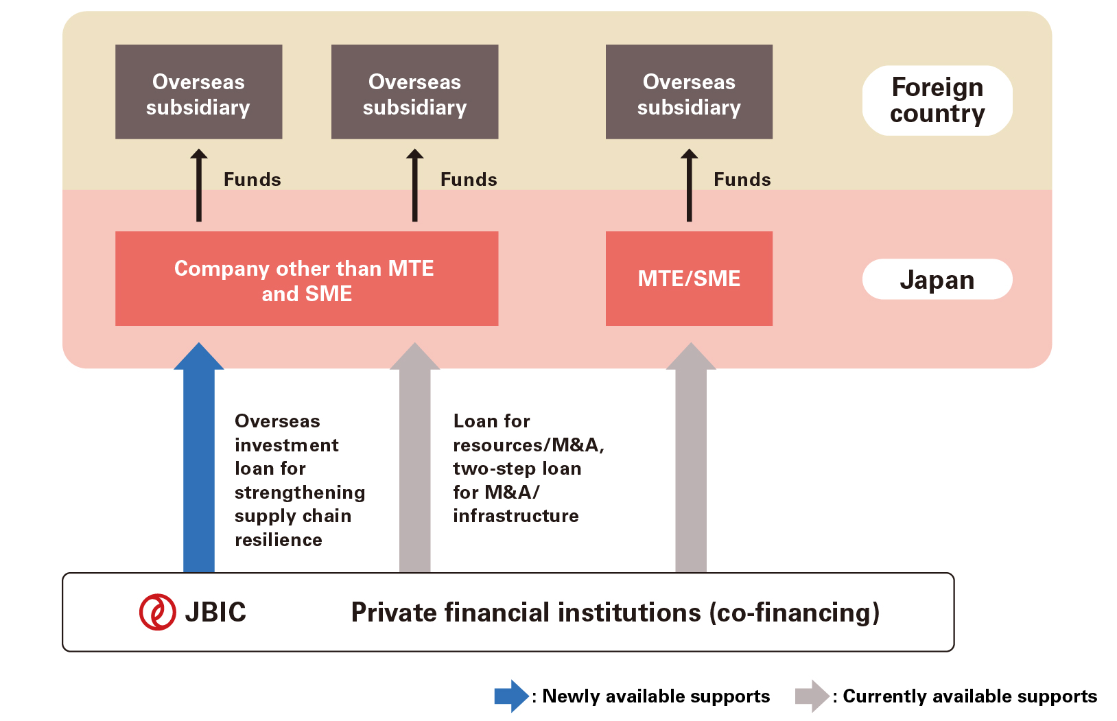 Chart of Expanding support to strengthen supply chains for Japanese companies