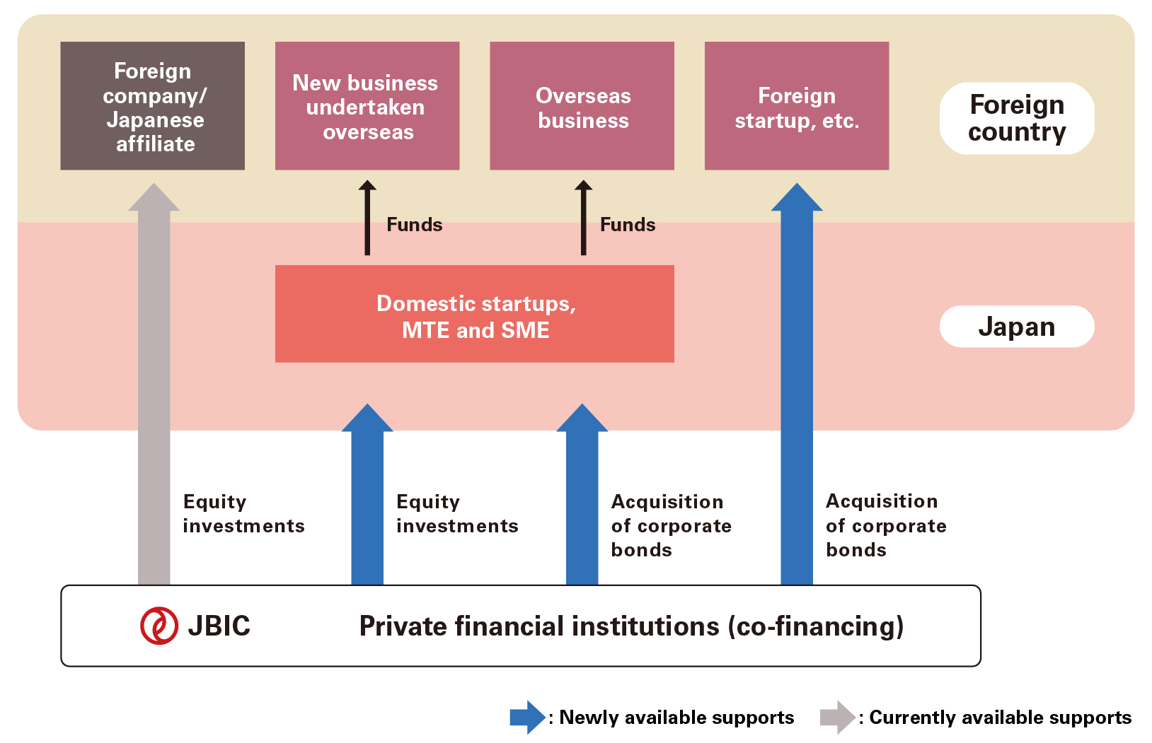 Chart of New support for domestic startups