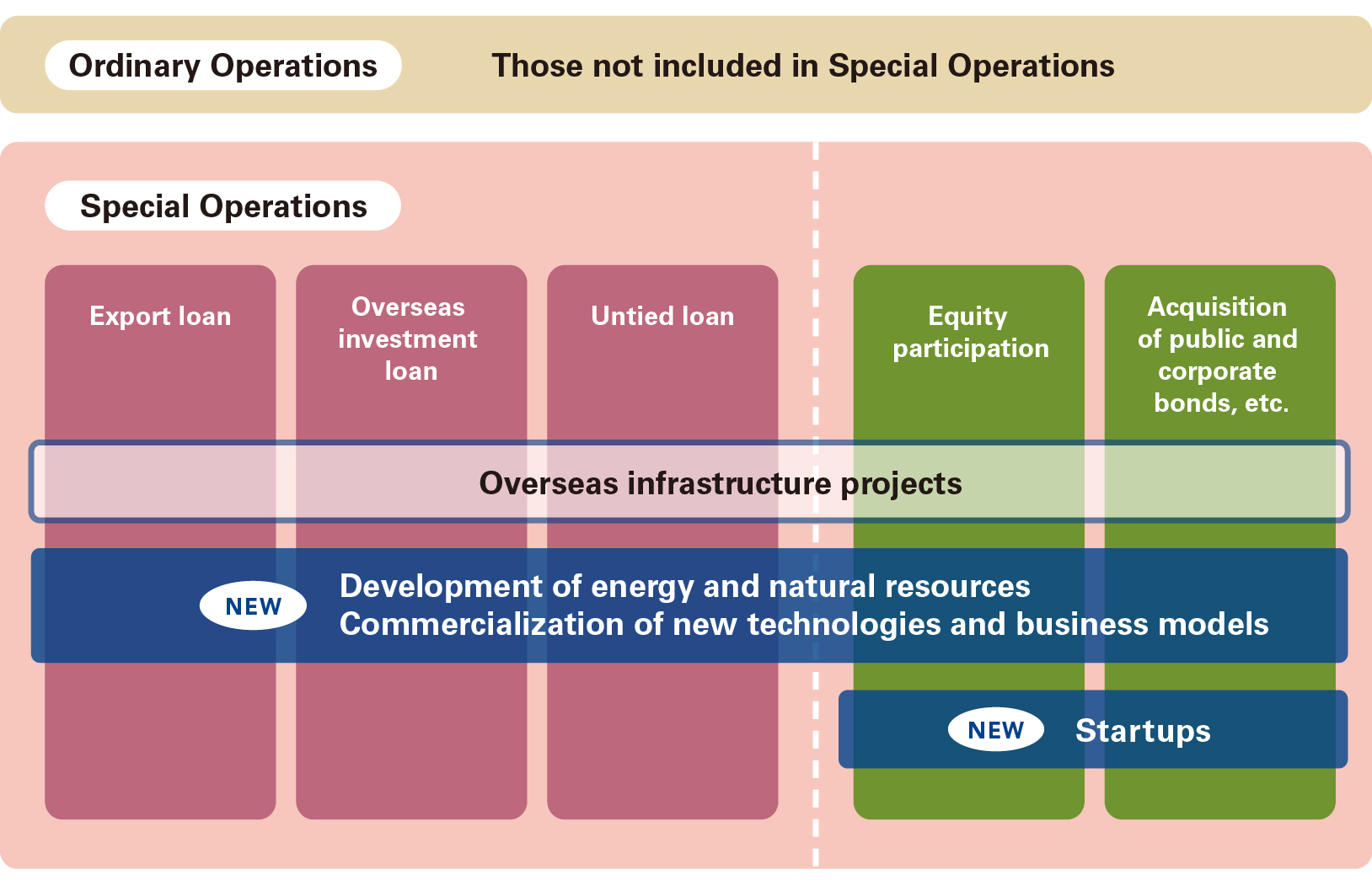 Chart of Expanded coverage of “Special Operations”