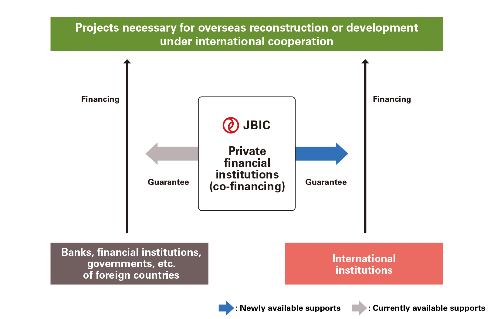 Chart of Ability to guarantee international institution loans