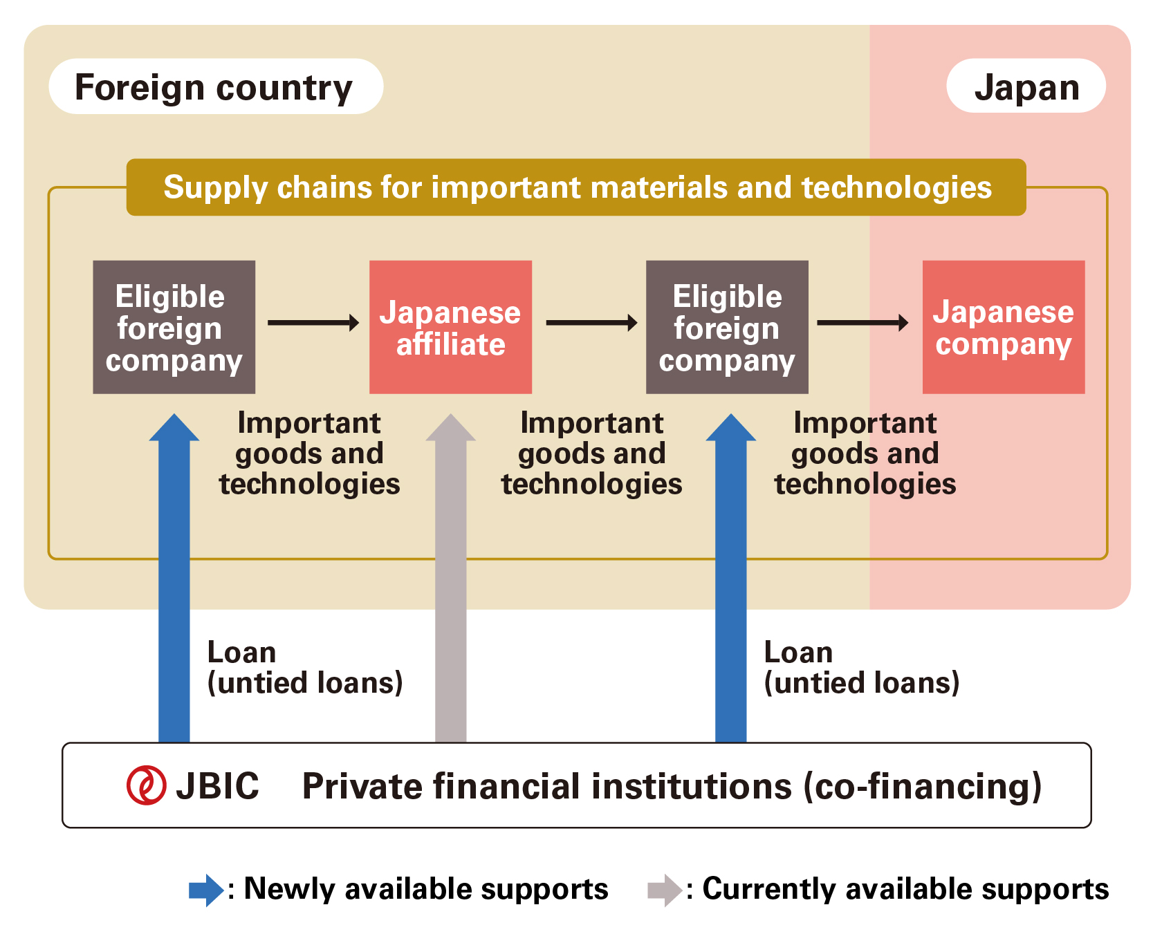 Chart of New loans for eligible foreign companies