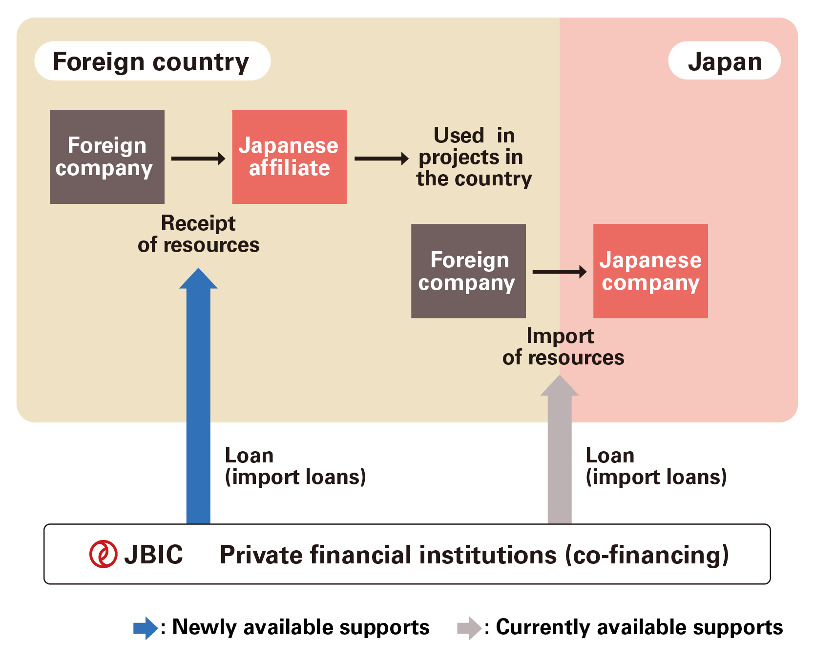 Chart of Procurement and use of resources abroad now eligible for loans