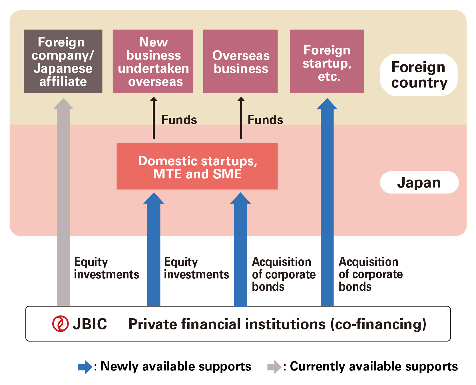 Chart of New support for domestic startups