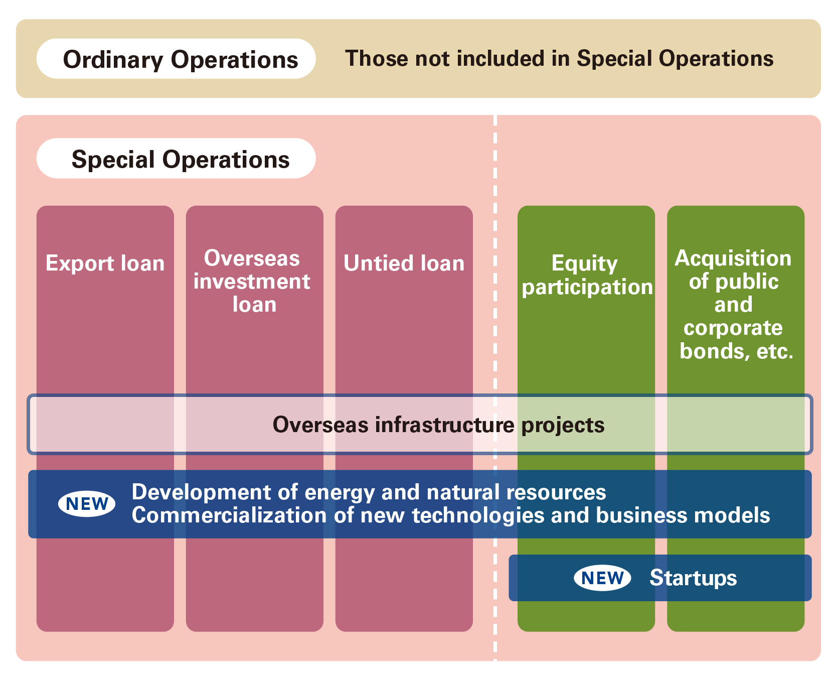 Chart of Expanded coverage of “Special Operations”