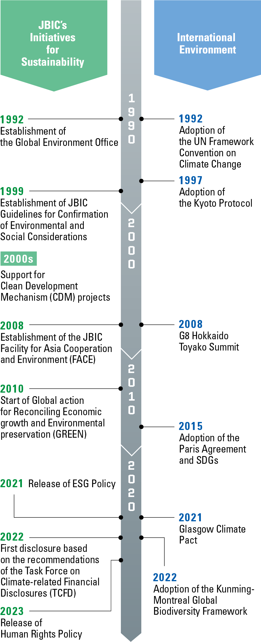 Image of Changes in the international environment in the area of sustainability and JBIC's steps