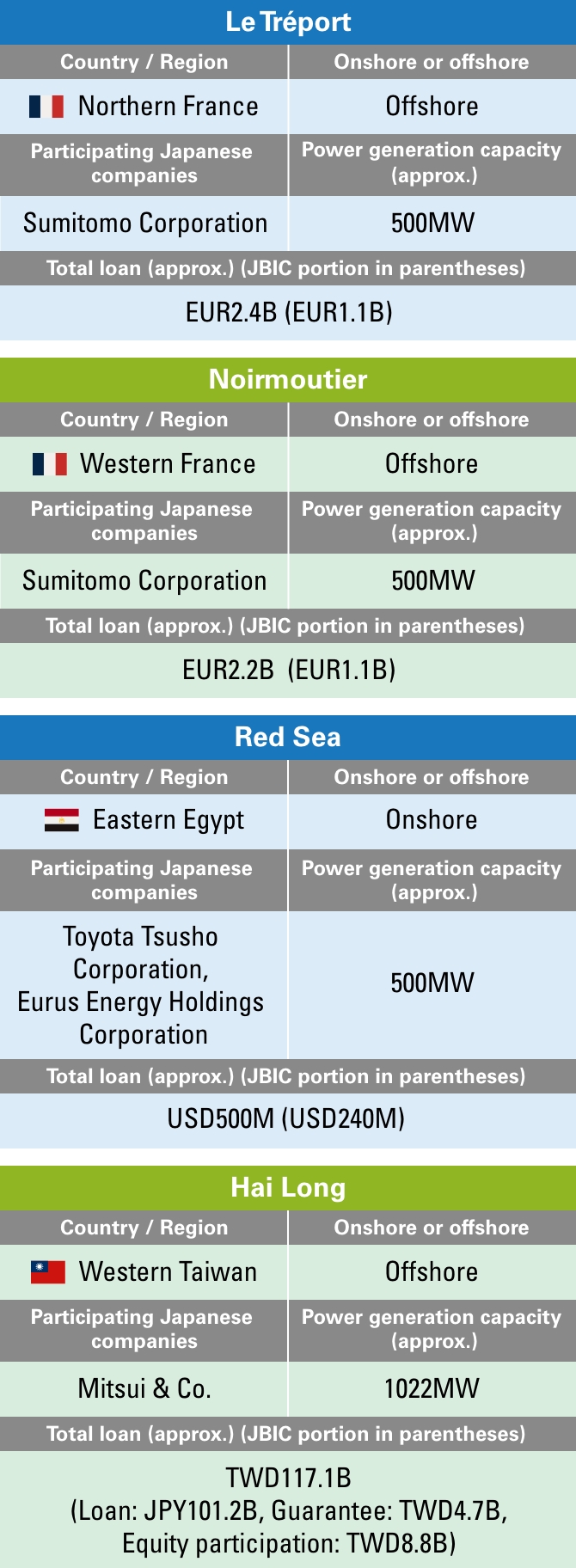 Chart of Recent wind power projects supported by JBIC