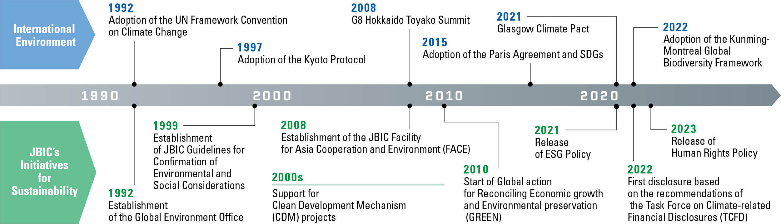 Image of Changes in the international environment in the area of sustainability and JBIC's steps