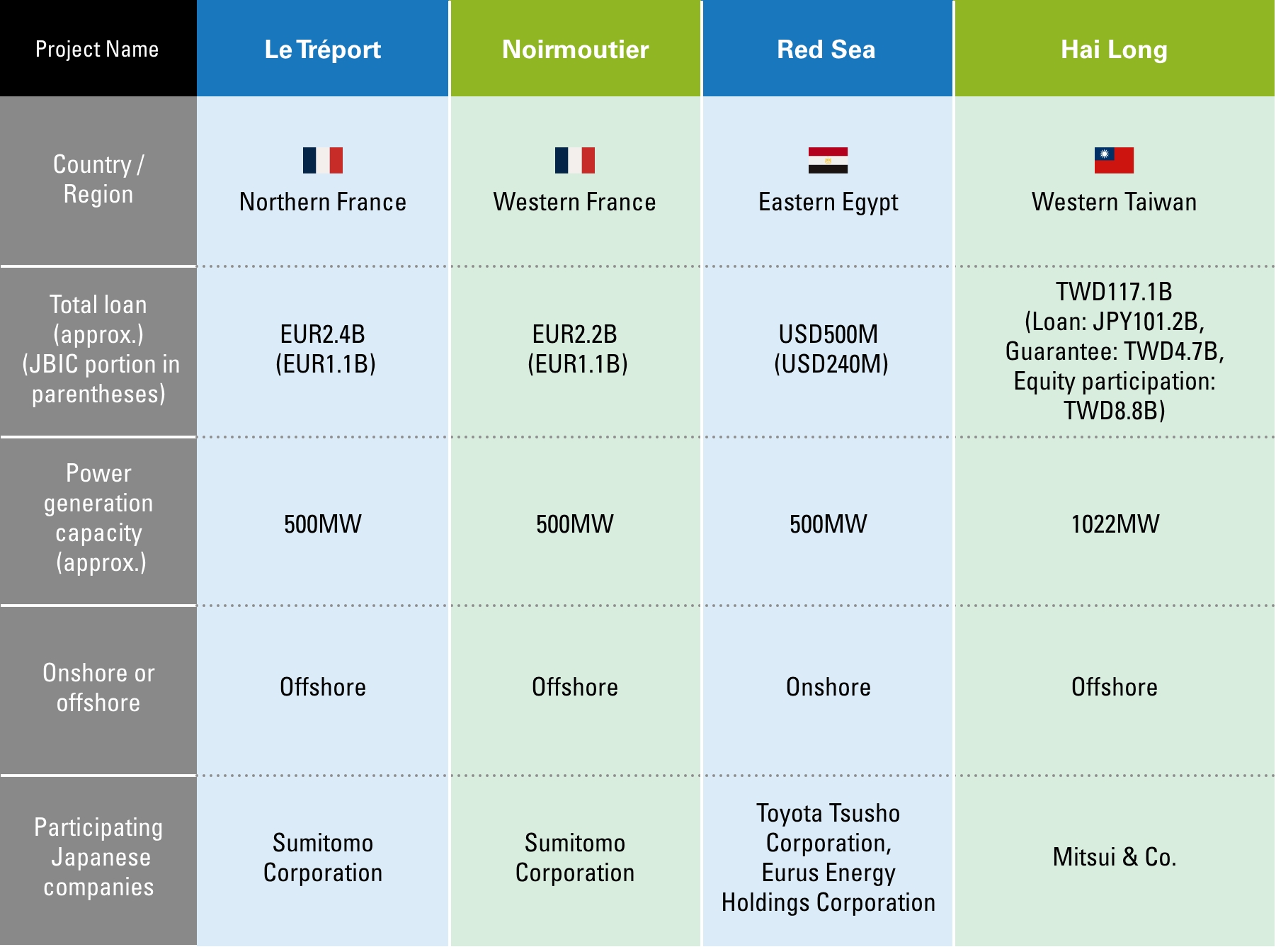 Chart of Recent wind power projects supported by JBIC