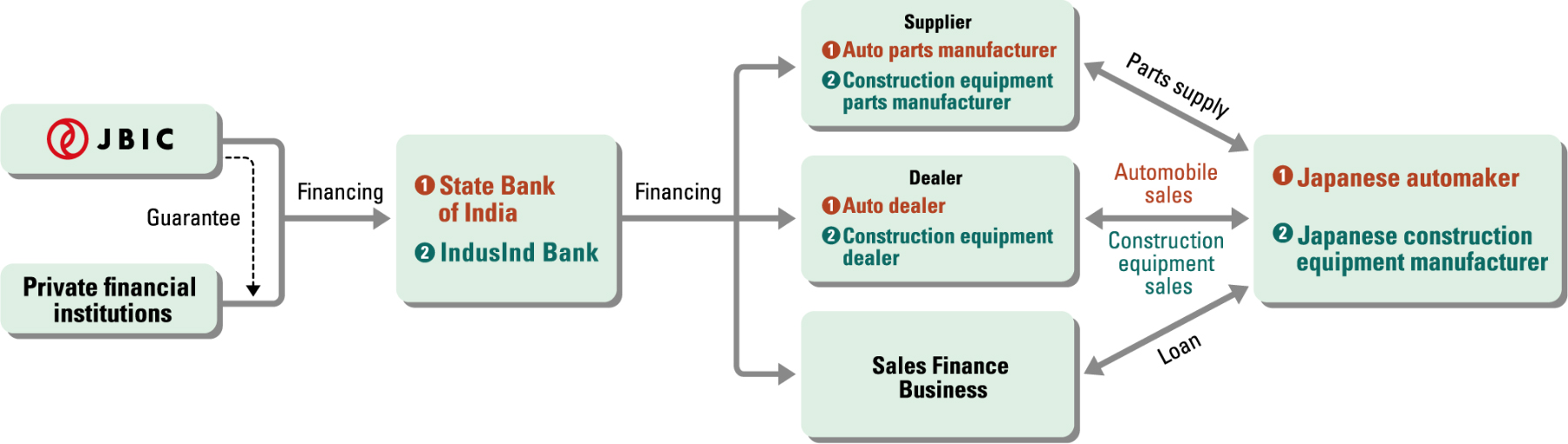 Image of Two-step loan for indirect support to Japanese-affiliated manufacturers, Case 1: Automobiles / Case 2: Construction equipment