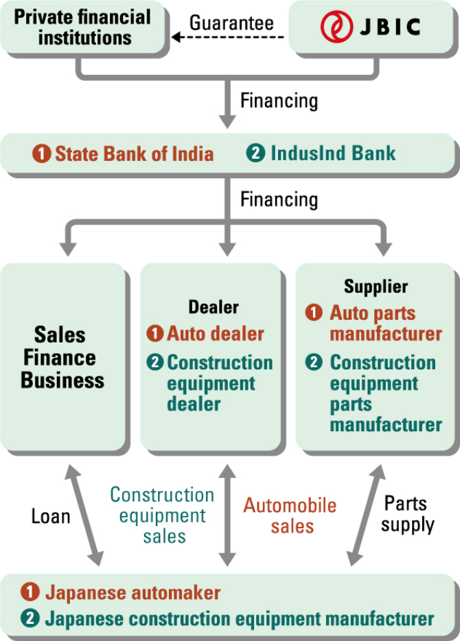 Image of Two-step loan for indirect support to Japanese-affiliated manufacturers, Case 1: Automobiles / Case 2: Construction equipment