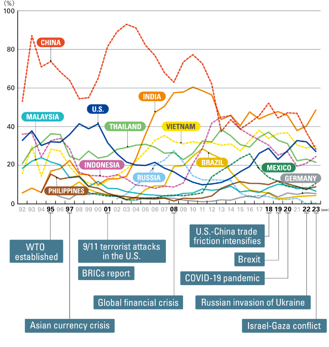 Image of Trends in votes for promising countries (1992-2023)