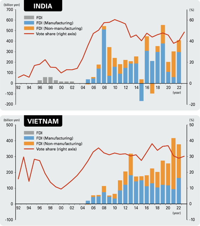 Image of Both India and Vietnam have seen a rapid expansion of direct investment from Japan since 2005, and their share of votes has increased. Although India shows fluctuations by year, the government has been strongly promoting market entry. In Vietnam, companies centering on the manufacturing industry have been steadily setting up operations, while recent years have seen an increase in non-manufacturing industries