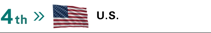 Photo of Promising countries ranking 4th U.S.