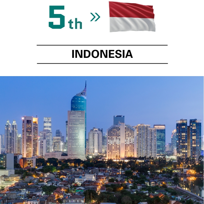 Photo of Promising countries ranking 5th INDONESIA