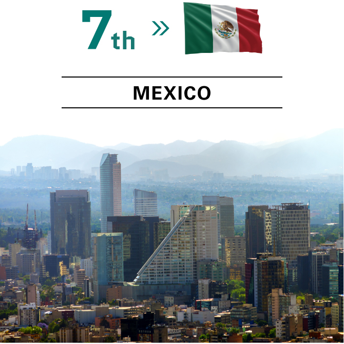 Photo of Promising countries ranking 7th MEXICO
