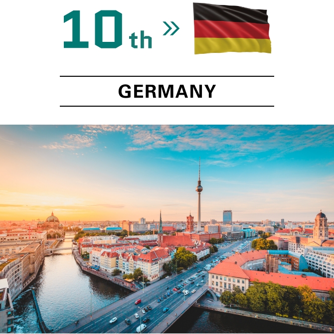 Photo of Promising countries ranking 10th Germany