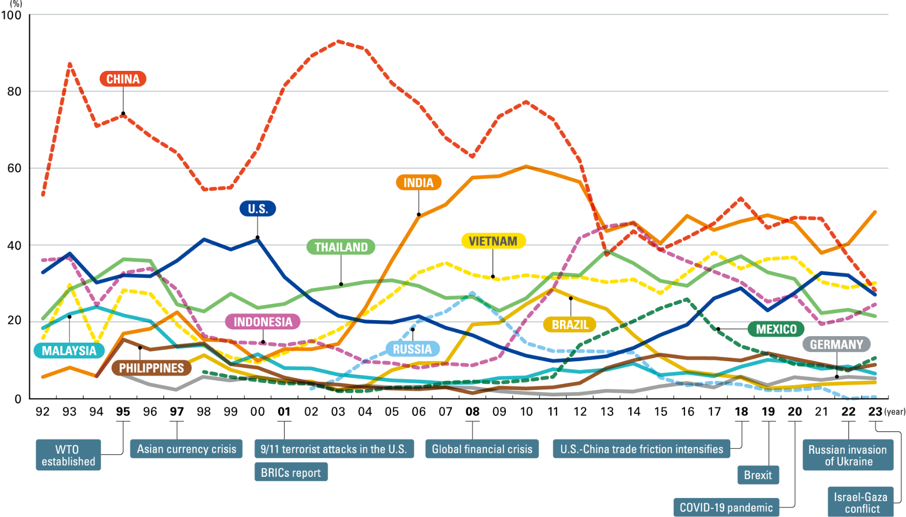Image of Trends in votes for promising countries (1992-2023)