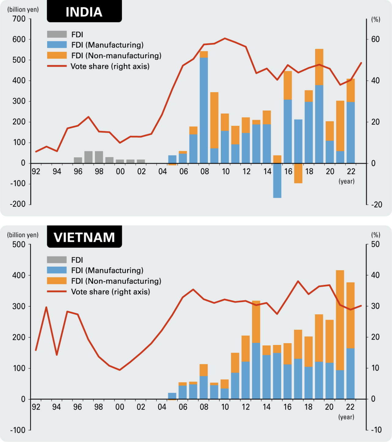 Image of Both India and Vietnam have seen a rapid expansion of direct investment from Japan since 2005, and their share of votes has increased. Although India shows fluctuations by year, the government has been strongly promoting market entry. In Vietnam, companies centering on the manufacturing industry have been steadily setting up operations, while recent years have seen an increase in non-manufacturing industries