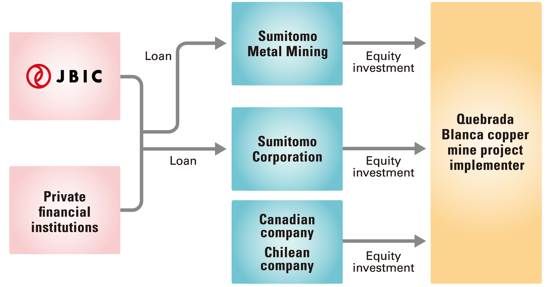Image of Support for Chile’s Quebrada Blanca copper mine development, including improving hygiene