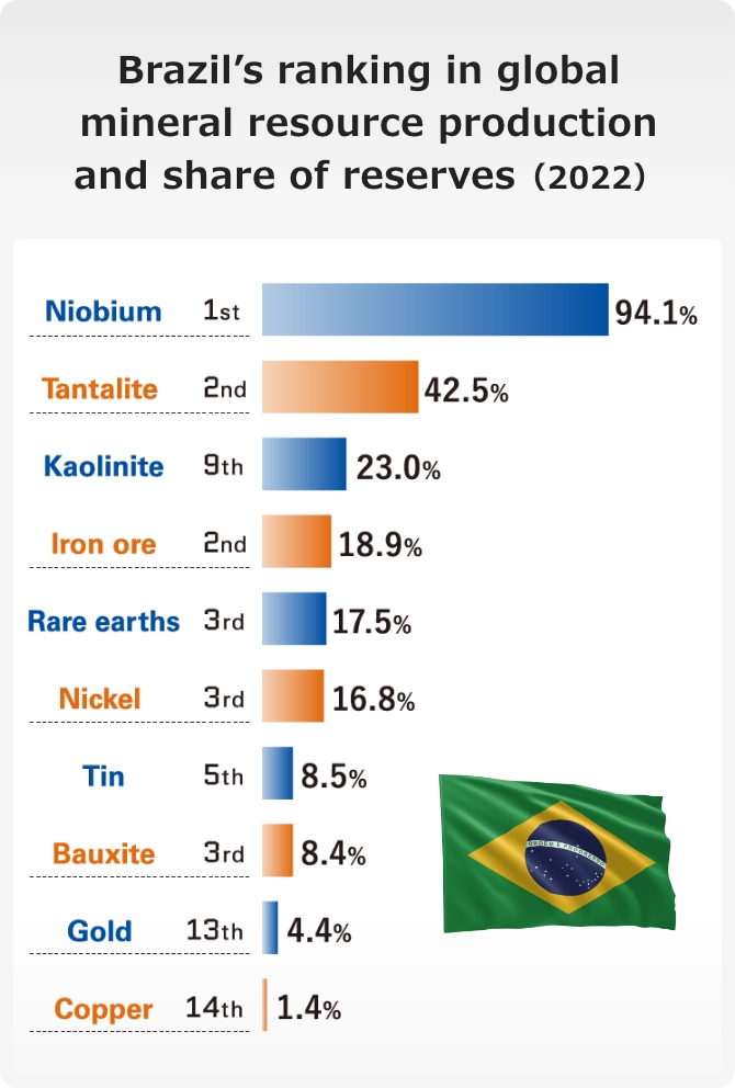 Image of Brazil’s ranking in global mineral resource production and share of reserves (2022)