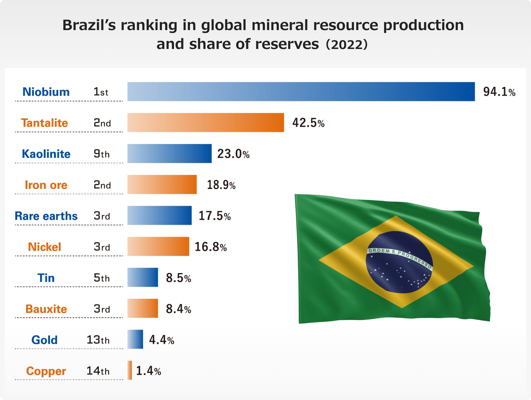 Image of Brazil’s ranking in global mineral resource production and share of reserves (2022)
