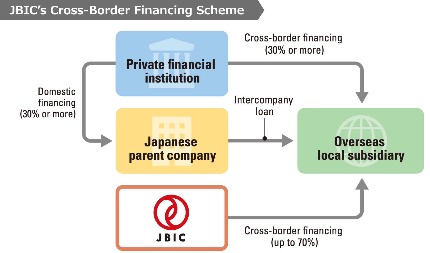 Image of JBIC’s Cross-Border Financing Scheme 