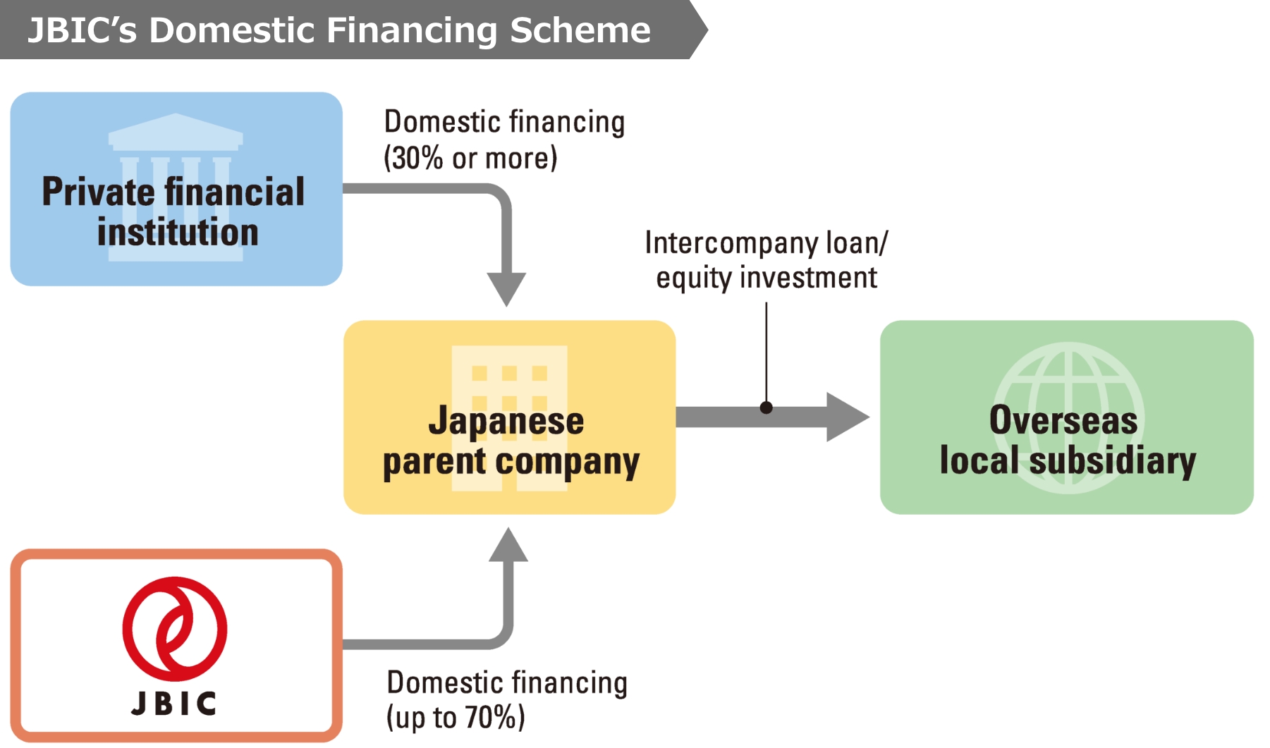 Image of JBIC’s Domestic Financing Scheme