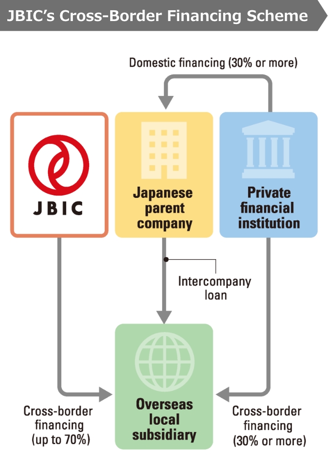 Image of JBIC’s Cross-Border Financing Scheme 