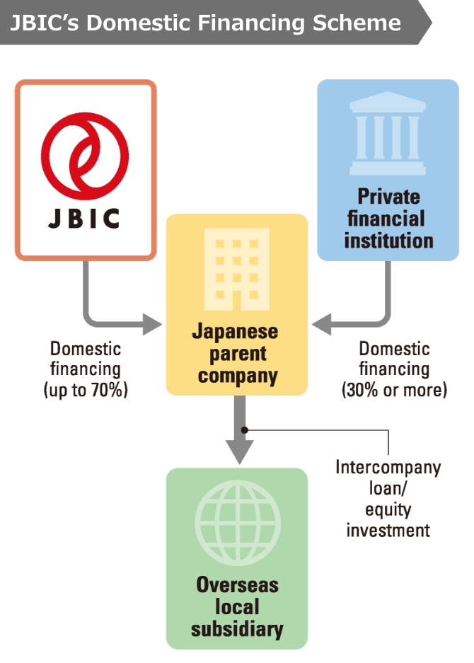 Image of JBIC’s Domestic Financing Scheme