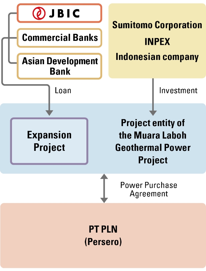Image of Project financing for the Indonesia Muara Laboh Geothermal Power Expansion Project