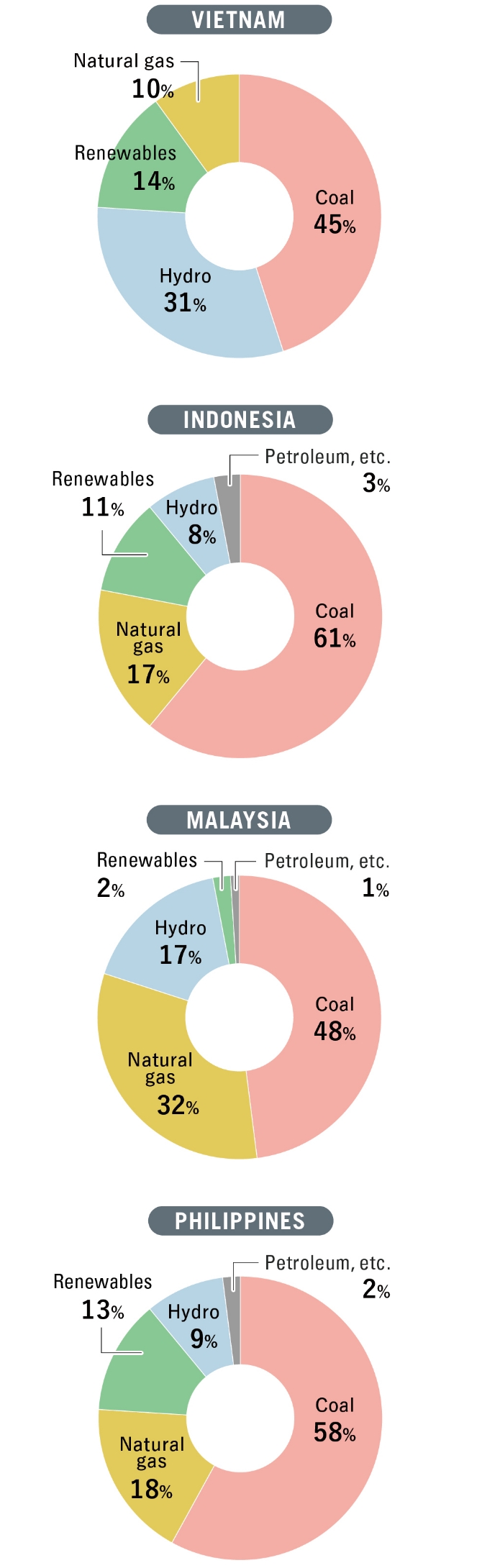 Image of Power source composition of four major AZEC countries