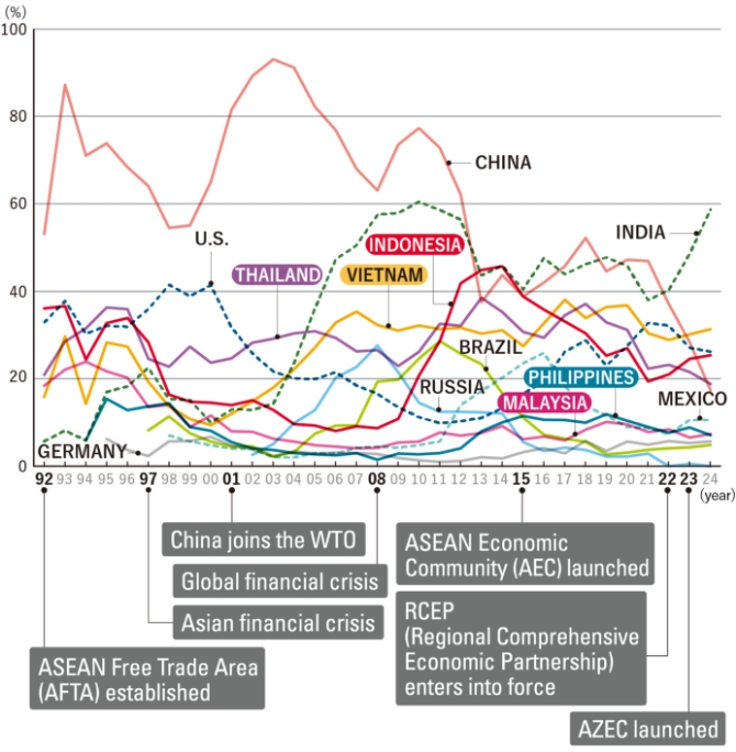 Image of Trends in votes for promising countries (1992–2024)