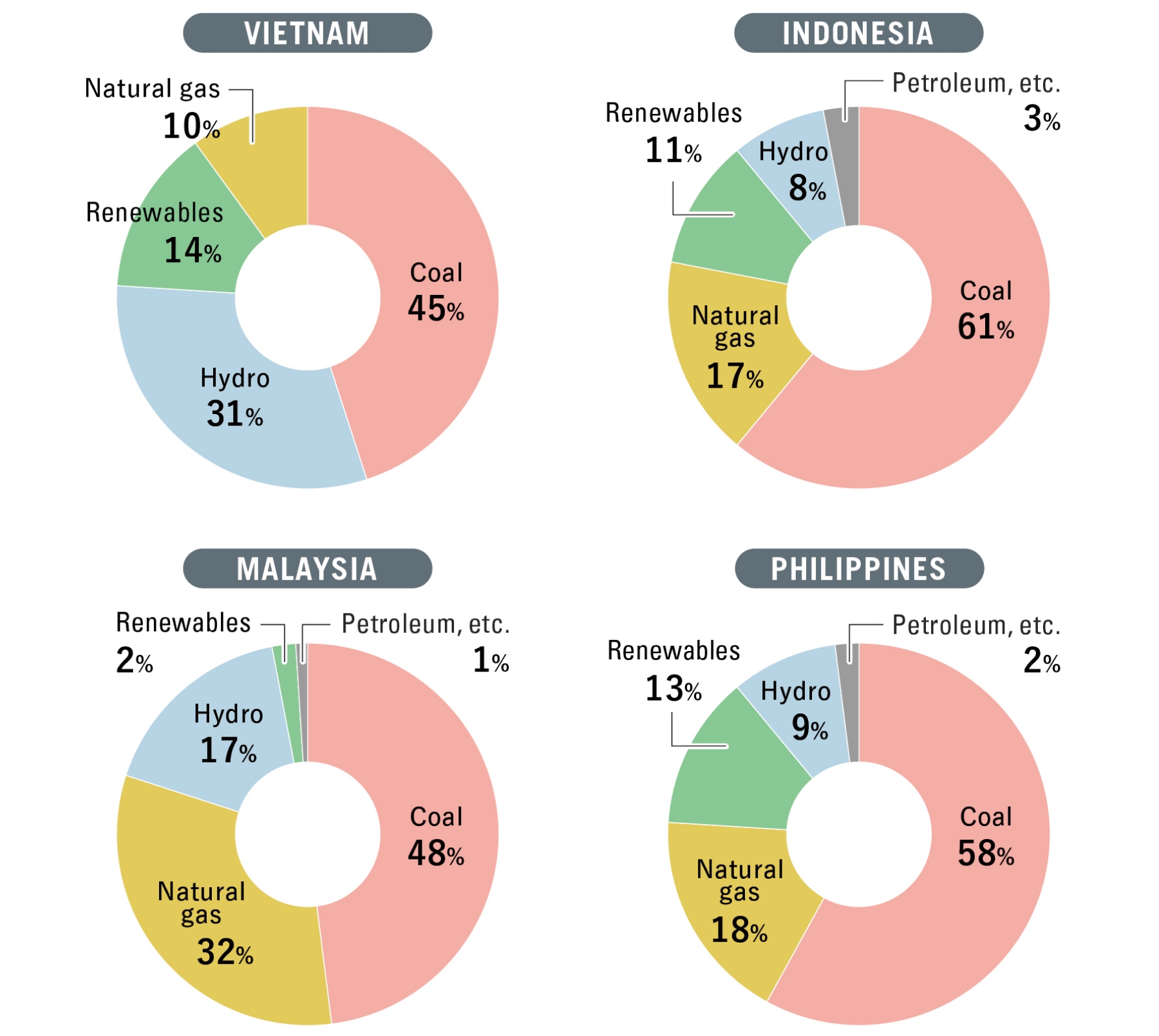 Image of Power source composition of four major AZEC countries
