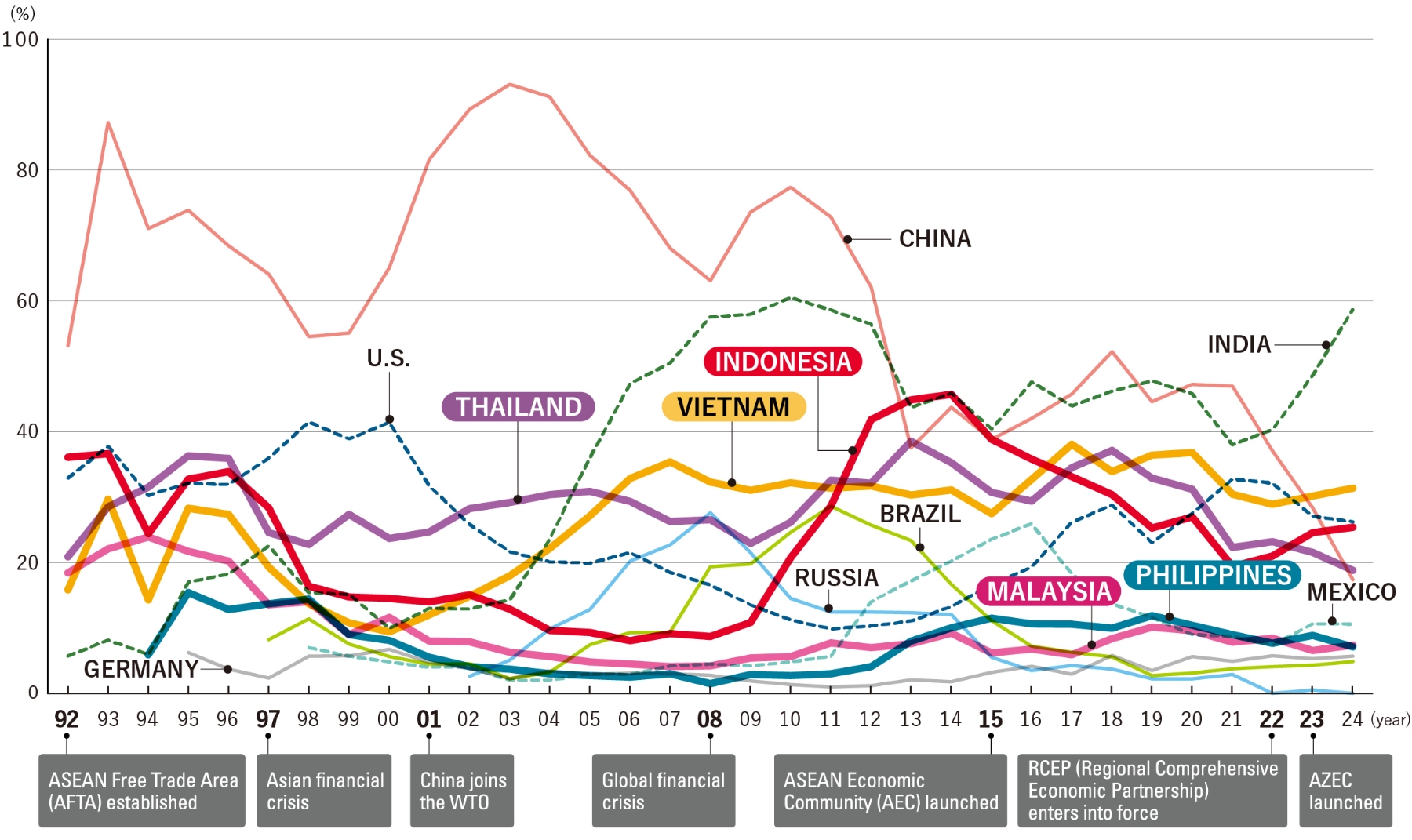 Image of Trends in votes for promising countries (1992–2024)